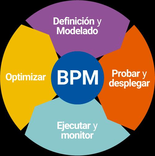 Framework bpm