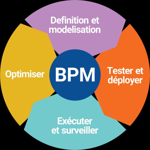 Framework bpm