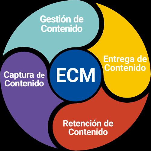 Framework ecm