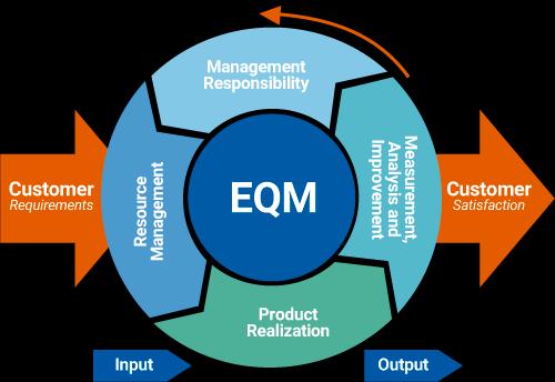 Framework eqm