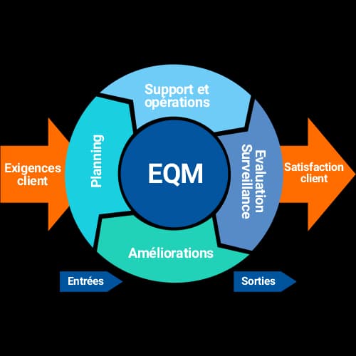 Framework eqm