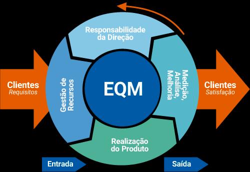 Framework eqm