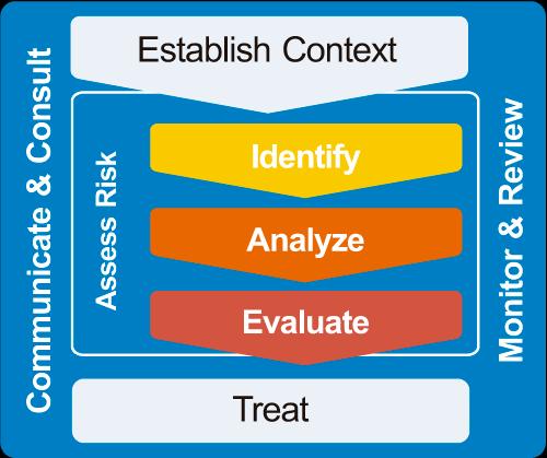 Framework erm