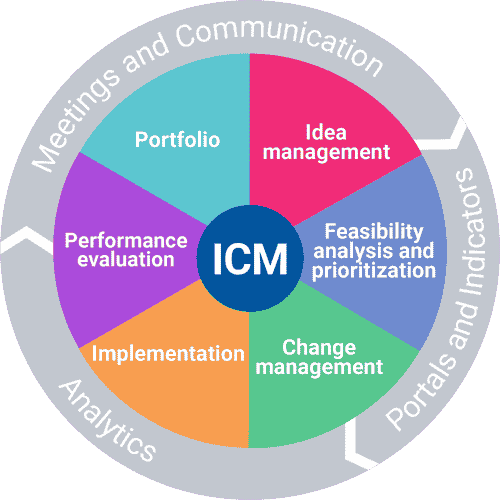 Framework icm