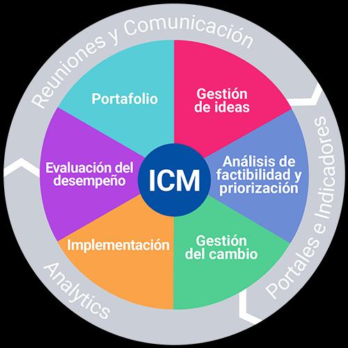 Framework icm