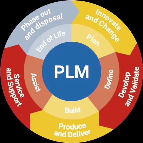 Framework plm