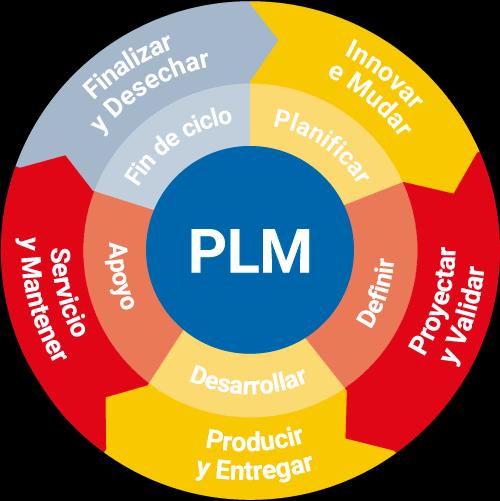 Framework plm