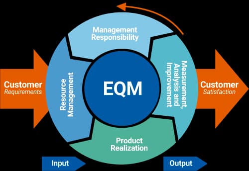 Framework qms